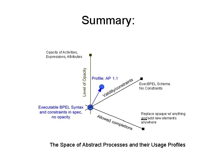 Summary: Opacity of Activities, Expressions, Attributes Exec. BPEL Schema. No Constraints Replace opaque w/