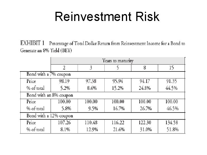 Reinvestment Risk 