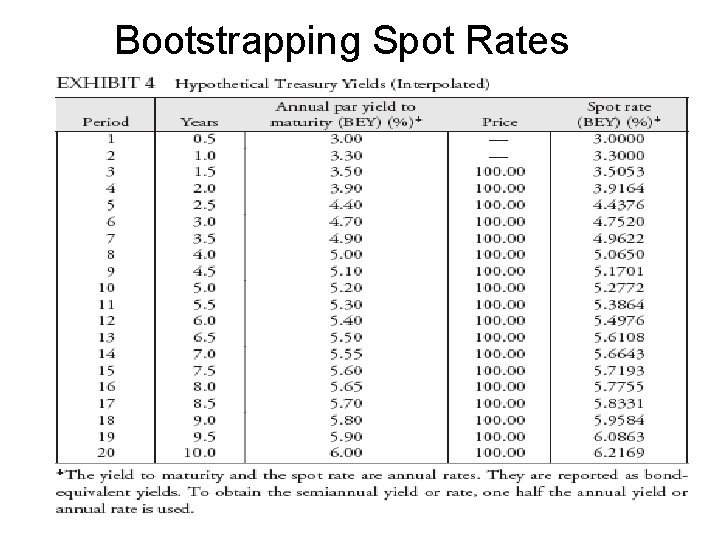 Bootstrapping Spot Rates 
