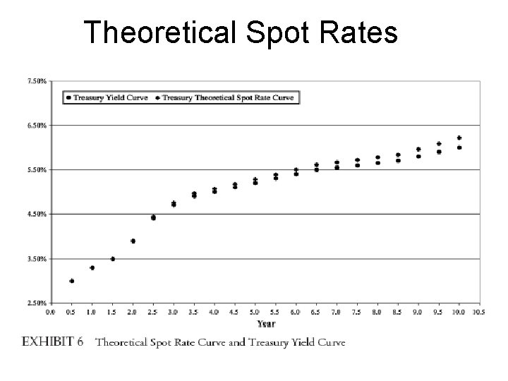 Theoretical Spot Rates 