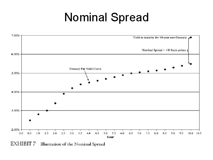 Nominal Spread 