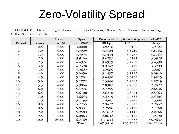 Zero-Volatility Spread 