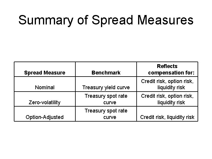 Summary of Spread Measures Spread Measure Benchmark Reflects compensation for: Nominal Treasury yield curve