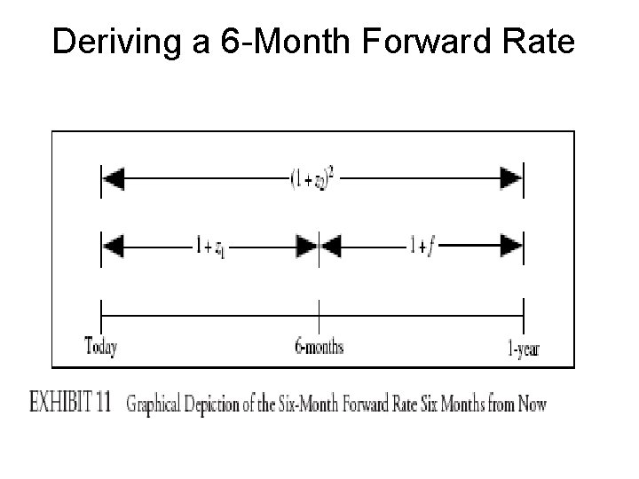 Deriving a 6 -Month Forward Rate 