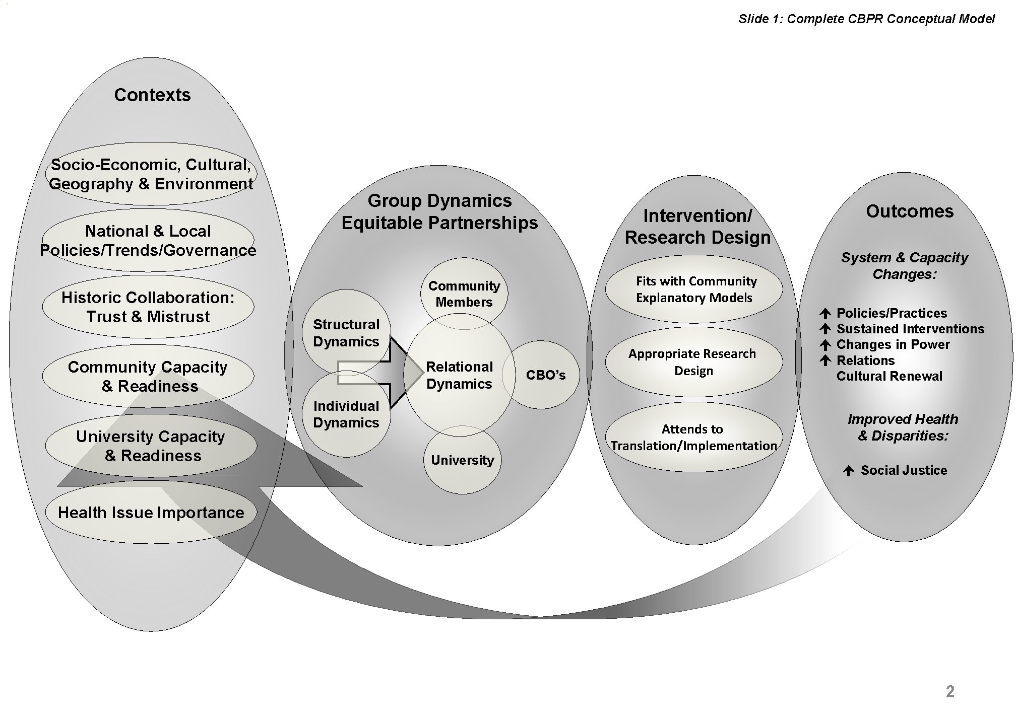 Slide 1: Complete CBPR Conceptual Model Contexts Socio-Economic, Cultural, Geography & Environment National &