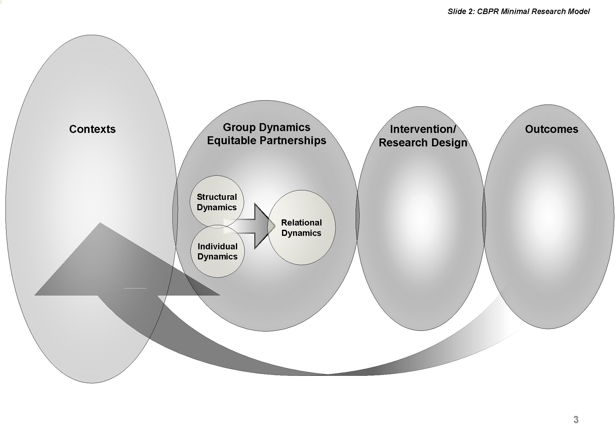 Slide 2: CBPR Minimal Research Model Contexts Group Dynamics Equitable Partnerships Intervention/ Research Design