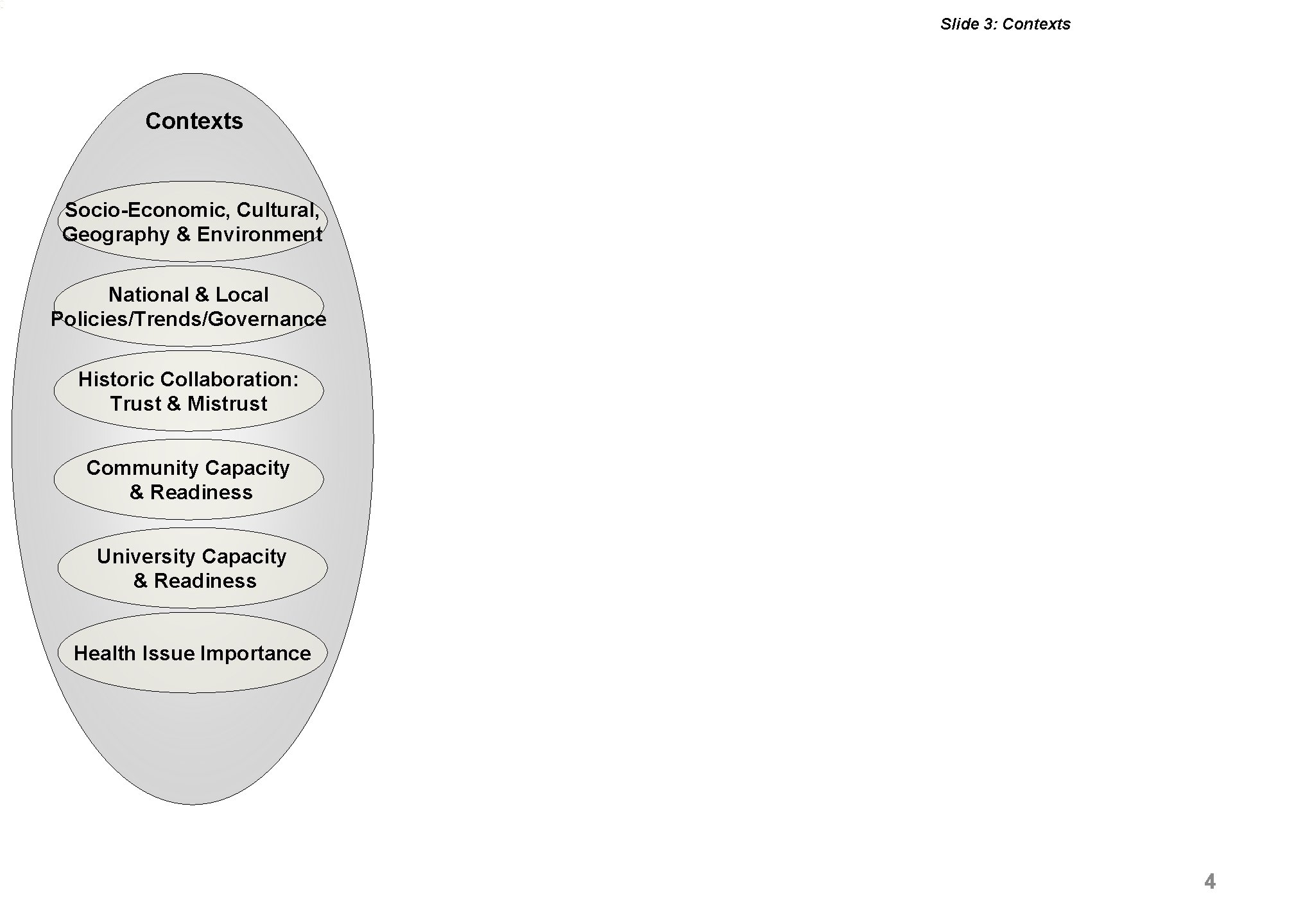 Slide 3: Contexts Socio-Economic, Cultural, Geography & Environment National & Local Policies/Trends/Governance Historic Collaboration: