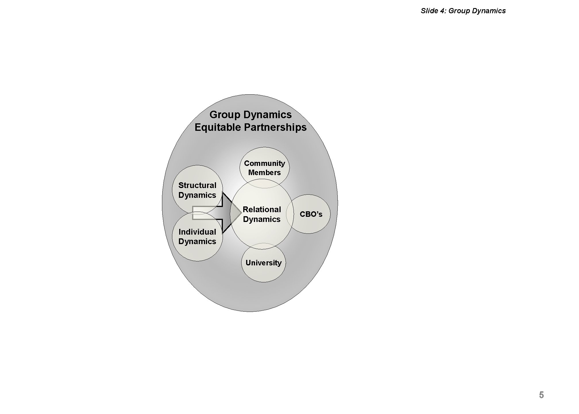 Slide 4: Group Dynamics Equitable Partnerships Community Members Structural Dynamics Relational Dynamics CBO’s Individual