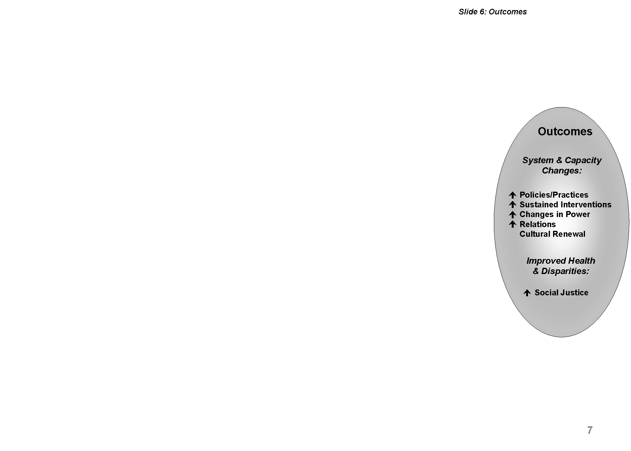 Slide 6: Outcomes System & Capacity Changes: Policies/Practices Sustained Interventions Changes in Power Relations