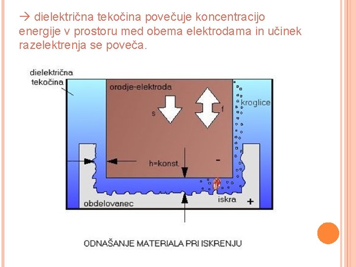  dielektrična tekočina povečuje koncentracijo energije v prostoru med obema elektrodama in učinek razelektrenja