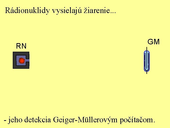 Rádionuklidy vysielajú žiarenie. . . RN GM - jeho detekcia Geiger-Müllerovým počítačom. 