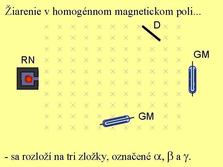 Žiarenie v homogénnom magnetickom poli. . . D GM RN GM - sa rozloží