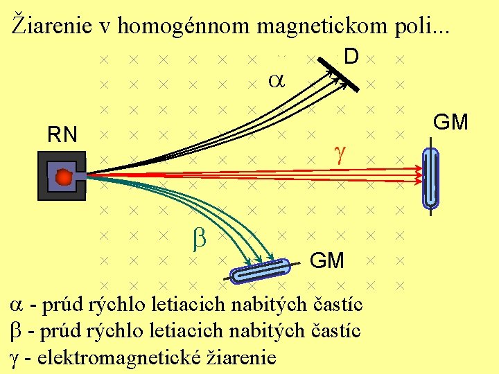 Žiarenie v homogénnom magnetickom poli. . . a RN D g b GM a