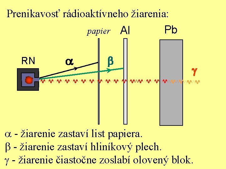 Prenikavosť rádioaktívneho žiarenia: Pb papier Al RN a b g a - žiarenie zastaví