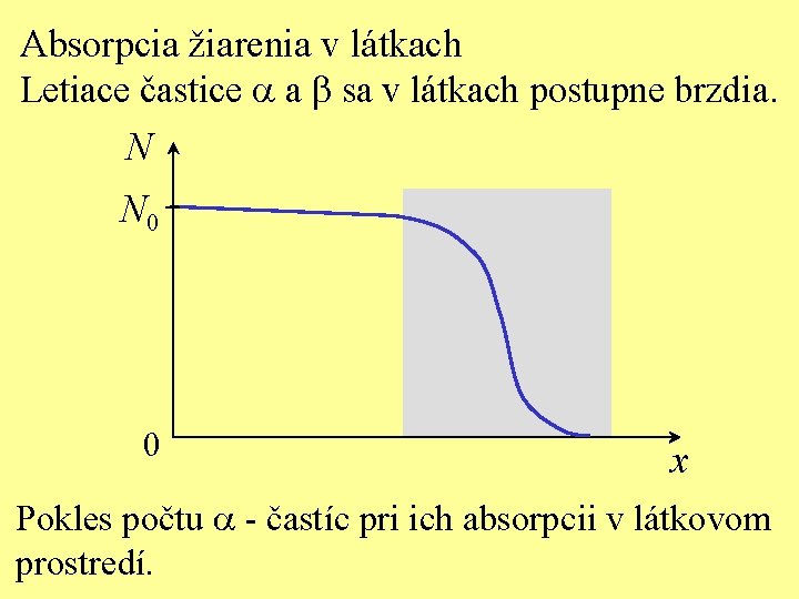Absorpcia žiarenia v látkach Letiace častice a a b sa v látkach postupne brzdia.