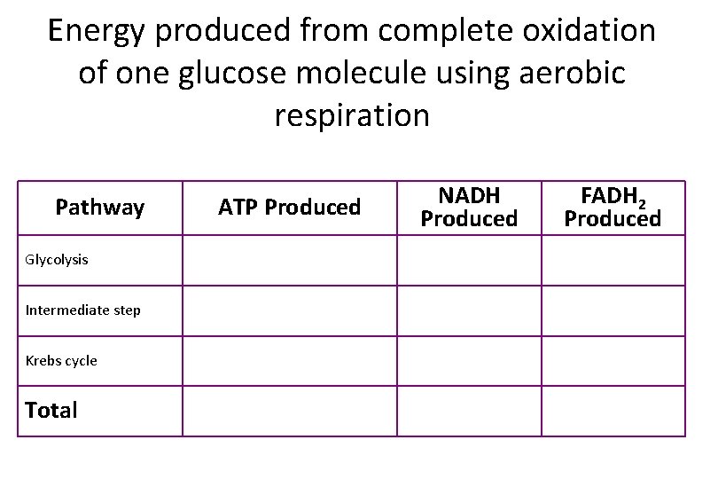 Energy produced from complete oxidation of one glucose molecule using aerobic respiration Pathway Glycolysis