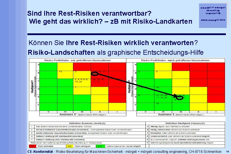 Sind Ihre Rest-Risiken verantwortbar? Wie geht das wirklich? – z. B mit Risiko-Landkarten moergeli