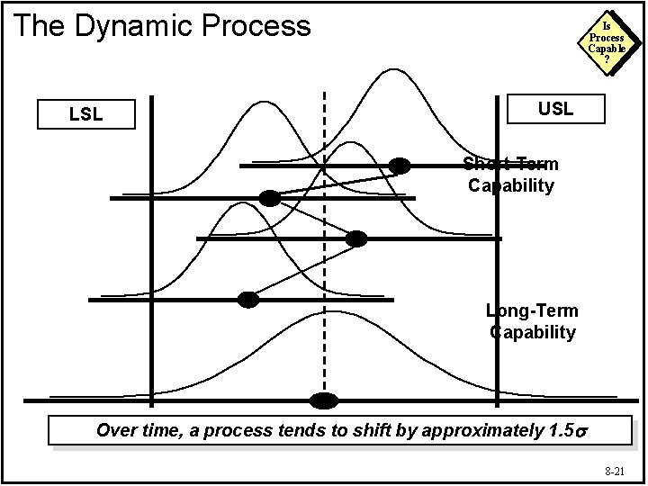 The Dynamic Process LSL Is Process Capable ? USL Short-Term Capability Long-Term Capability Over