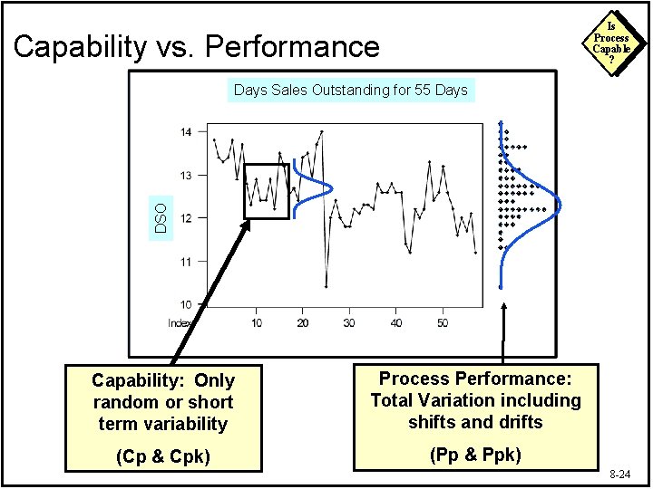 Is Process Capable ? Capability vs. Performance DSO Days Sales Outstanding for 55 Days