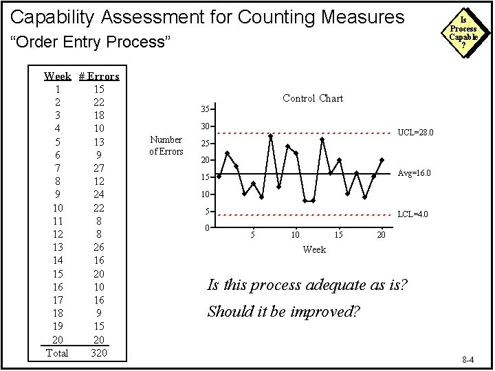 Capability Assessment for Counting Measures “Order Entry Process” Week # Errors 1 15 2