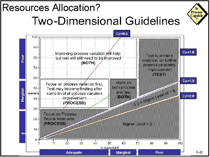 Resources Allocation? Is Process Capable ? 8 -42 