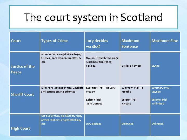 The court system in Scotland Court Types of Crime Jury decides verdict? Maximum Sentence