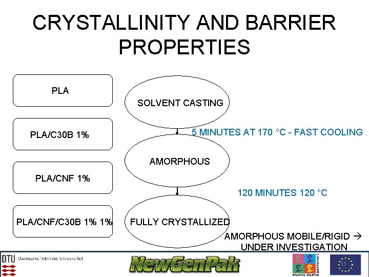 CRYSTALLINITY AND BARRIER PROPERTIES PLA SOLVENT CASTING PLA/C 30 B 1% 5 MINUTES AT