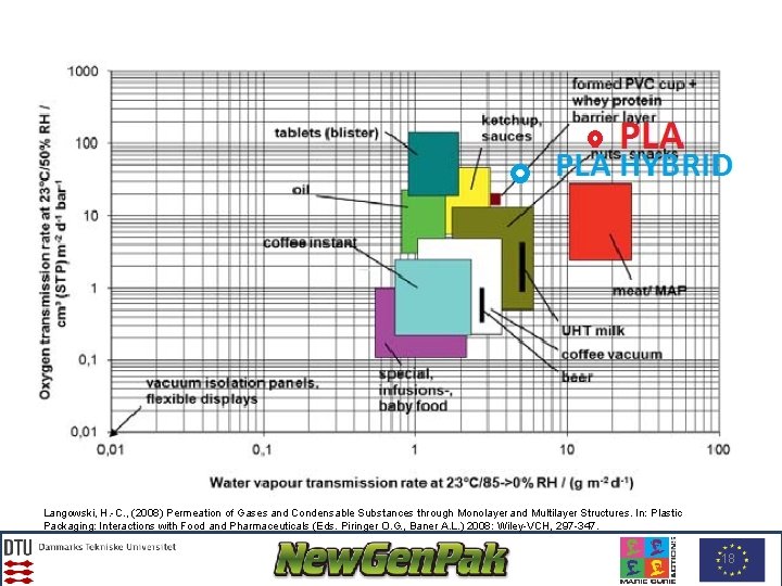 Langowski, H. -C. , (2008) Permeation of Gases and Condensable Substances through Monolayer and