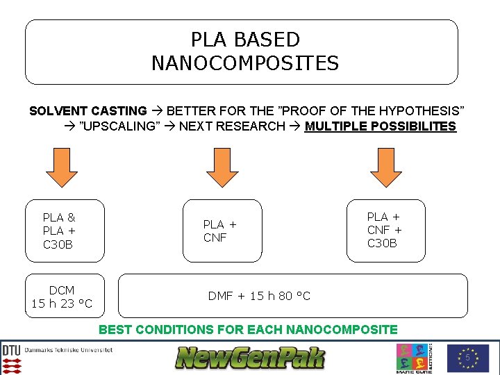 PLA BASED NANOCOMPOSITES SOLVENT CASTING BETTER FOR THE ”PROOF OF THE HYPOTHESIS” ”UPSCALING” NEXT