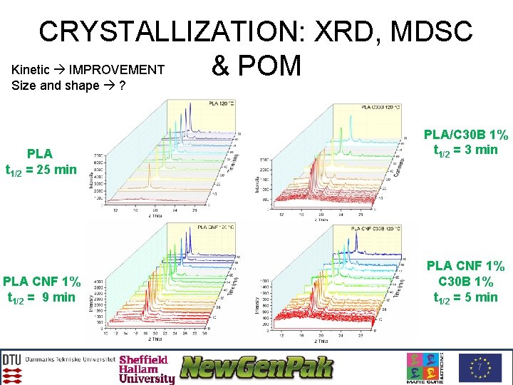 CRYSTALLIZATION: XRD, MDSC Kinetic IMPROVEMENT & POM Size and shape ? PLA t 1/2