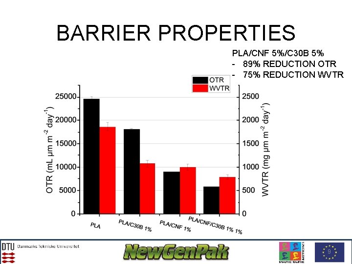 BARRIER PROPERTIES PLA/CNF 5%/C 30 B 5% - 89% REDUCTION OTR - 75% REDUCTION