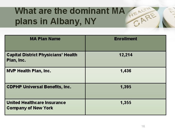What are the dominant MA plans in Albany, NY MA Plan Name Enrollment Capital