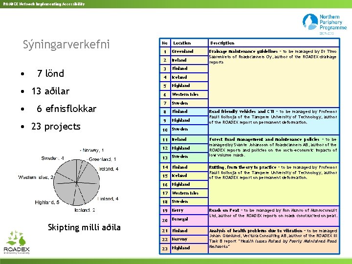 ROADEX Network Implementing Accessibility Sýningarverkefni No Location 1 Greenland 2 Ireland 3 Finland 4