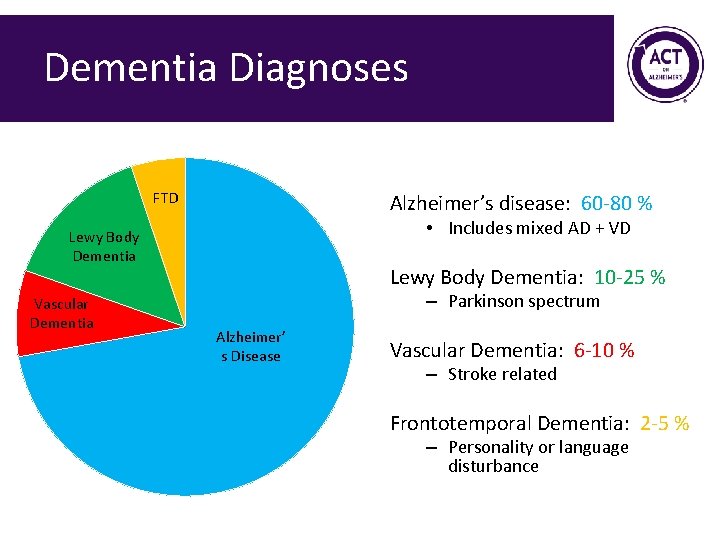 Dementia Diagnoses FTD Alzheimer’s disease: 60 -80 % • Includes mixed AD + VD Dementia Diagnoses FTD Alzheimer’s disease: 60 -80 % • Includes mixed AD + VD