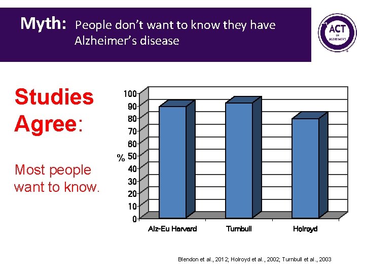 Myth: People don’t want to know they have Alzheimer’s disease Studies Agree: Most people