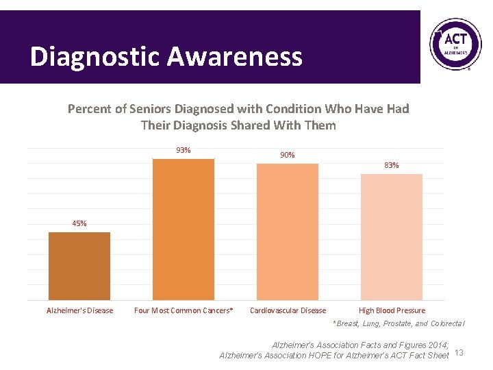 Diagnostic Awareness Percent of Seniors Diagnosed with Condition Who Have Had Their Diagnosis Shared Diagnostic Awareness Percent of Seniors Diagnosed with Condition Who Have Had Their Diagnosis Shared
