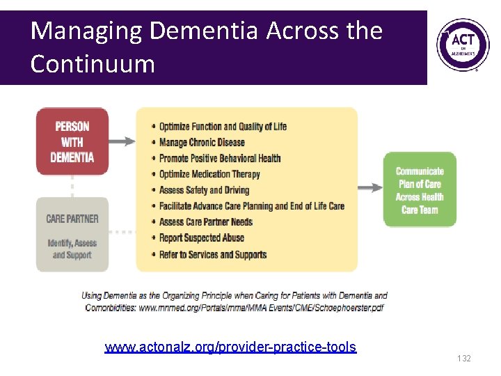 Managing Dementia Across the Continuum www. actonalz. org/provider-practice-tools 132 