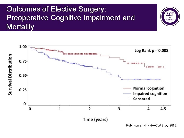 Outcomes of Elective Surgery: Preoperative Cognitive Impairment and Mortality Robinson et al, J Am