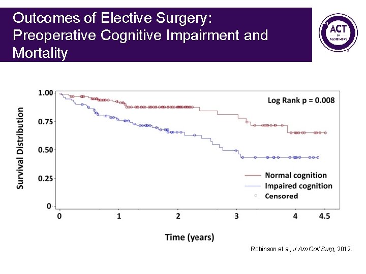 Outcomes of Elective Surgery: Preoperative Cognitive Impairment and Mortality Robinson et al, J Am Outcomes of Elective Surgery: Preoperative Cognitive Impairment and Mortality Robinson et al, J Am