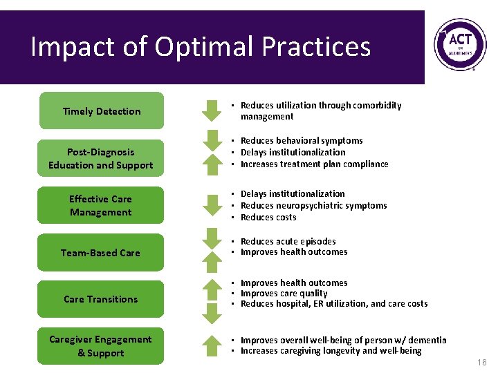 Impact of Optimal Practices Timely Detection • Reduces utilization through comorbidity management Post-Diagnosis Education