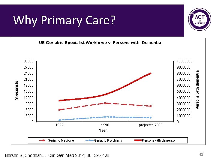 Why Primary Care? 30000 10000000 27000 9000000 24000 8000000 21000 7000000 18000 6000000 15000000