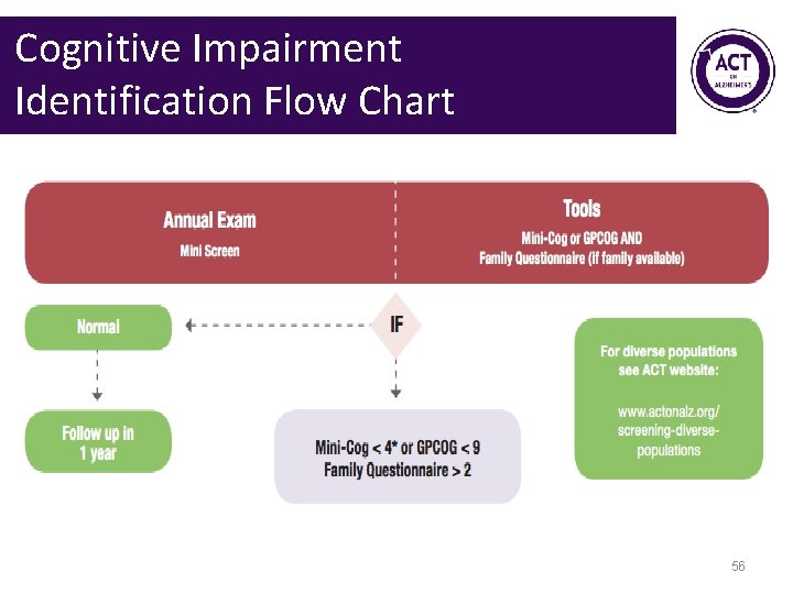 Cognitive Impairment Identification Flow Chart 56 