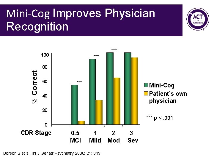 Mini-Cog Improves Physician Recognition *** 100 *** 60 *** % Correct 80 Mini-Cog Patient’s Mini-Cog Improves Physician Recognition *** 100 *** 60 *** % Correct 80 Mini-Cog Patient’s