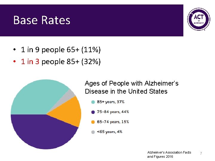 Base Rates • 1 in 9 people 65+ (11%) • 1 in 3 people