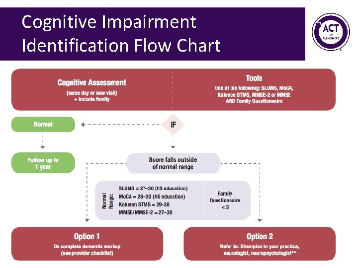 Cognitive Impairment Identification Flow Chart 98 