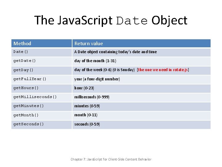 The Java. Script Date Object Method Return value Date() A Date object containing today’s