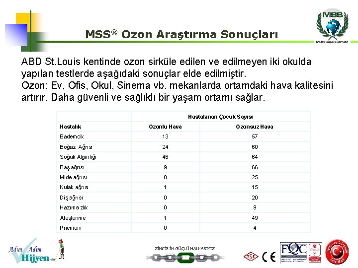 MSS® Ozon Araştırma Sonuçları ABD St. Louis kentinde ozon sirküle edilen ve edilmeyen iki