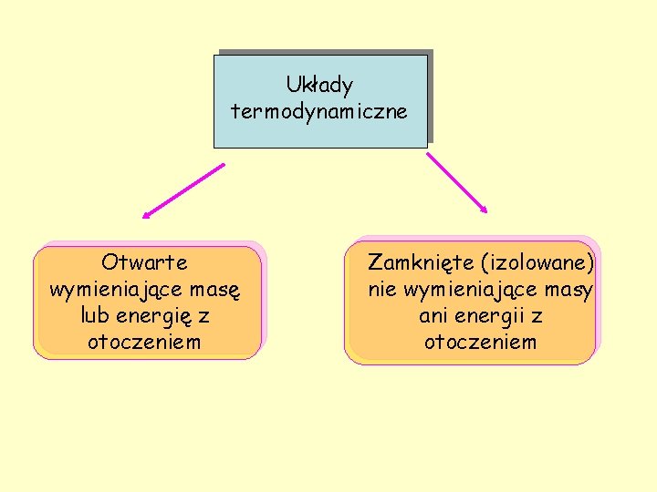 Układy termodynamiczne Otwarte wymieniające masę lub energię z otoczeniem Zamknięte (izolowane) nie wymieniające masy