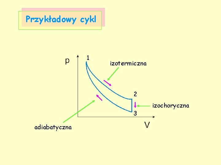 Przykładowy cykl 1 izotermiczna 2 3 adiabatyczna izochoryczna 