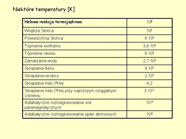 Niektóre temperatury [K] Helowa reakcja termojądrowa 108 Wnętrze Słońca 107 Powierzchnia Słońca 6 103